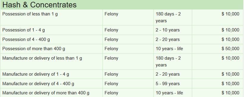 Hash and Concentrates table depicting sentencing length and fine amounts