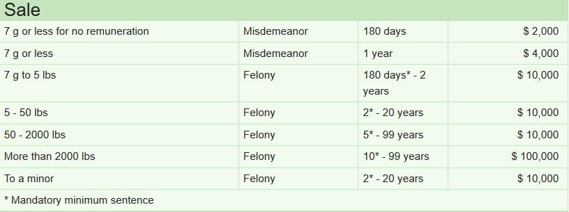 Table depicting sentencing length and fine amounts for illegally selling cannabis